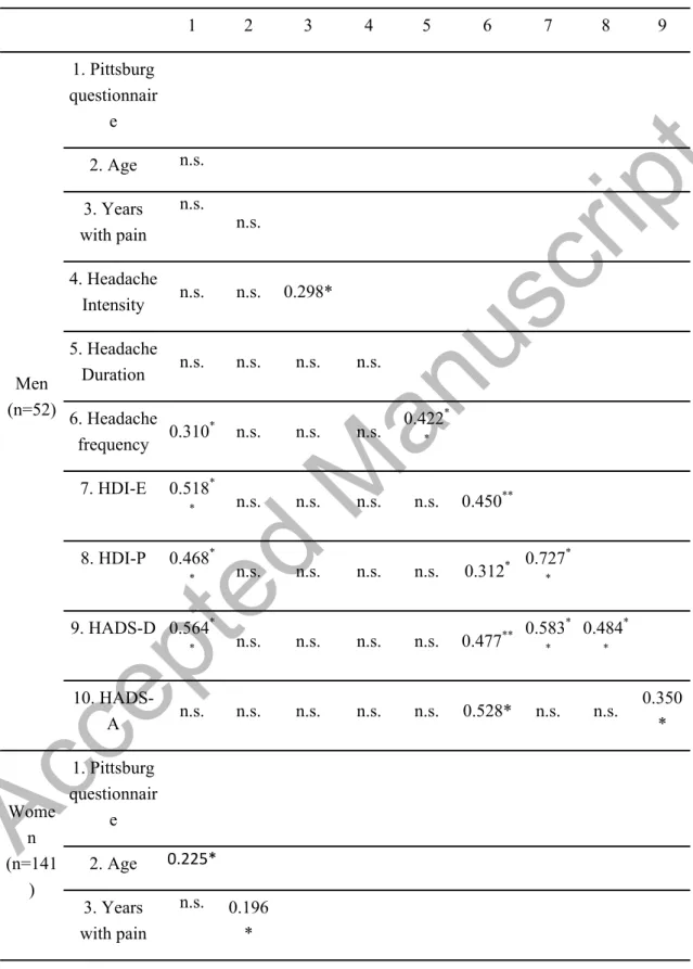 Table 2:  Pearson-Product Moment Correlation Matrix 
