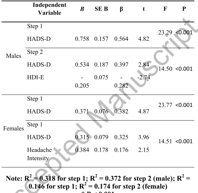Table 3:  Summary of Stepwise Regression Analyses to 
