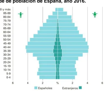 Gráfico 6. Pirámide de población de España, año 2016. 