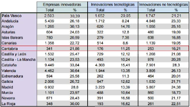 Tabla 4. Empresas innovadoras en el periodo 2013-2015. 