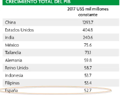 Ilustración 8. Los países con crecimiento total del PIB entre años 2017-2027. Fuente: Informe de  WTTC (2018)