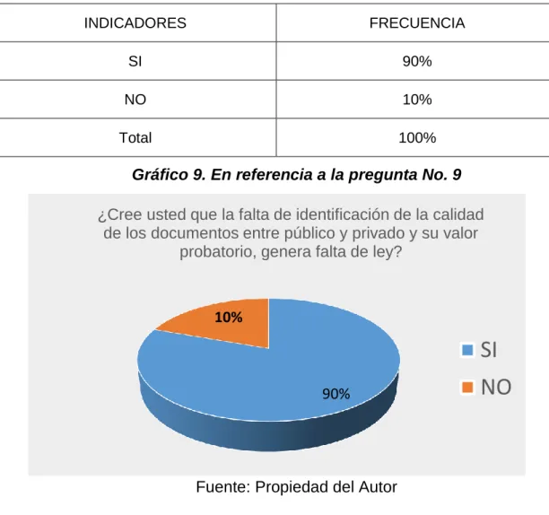 Tabla 10. En referencia a la pregunta No. 9 