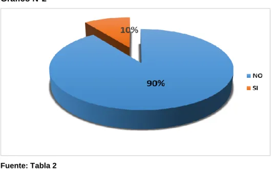 Gráfico N°2 