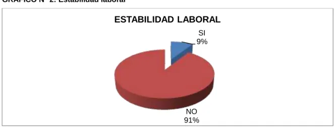 GRÁFICO N° 2: Estabilidad laboral 