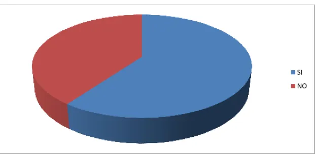 Gráfico N° 2 