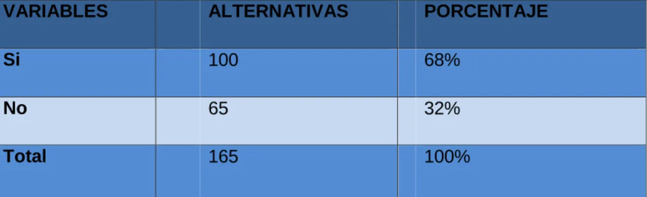 Gráfico No. 3 
