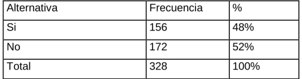Gráfico N° 8 