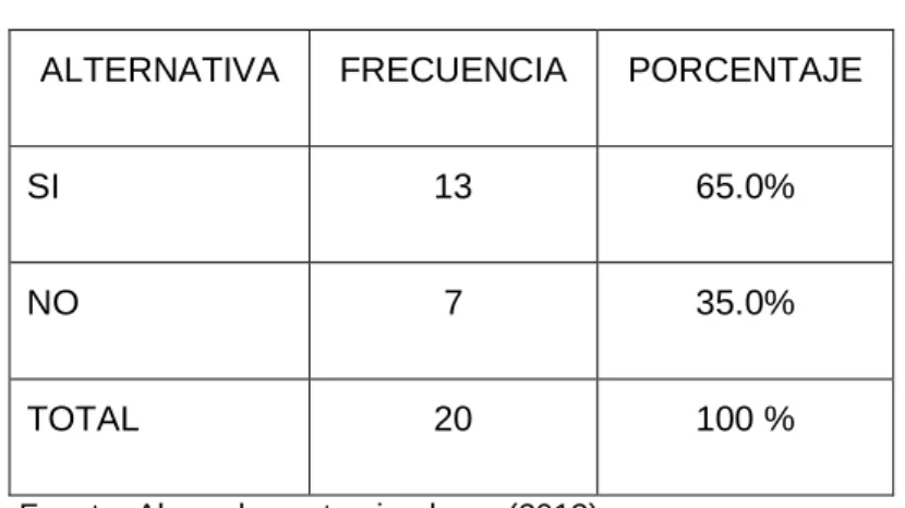 GRÁFICO N°3 