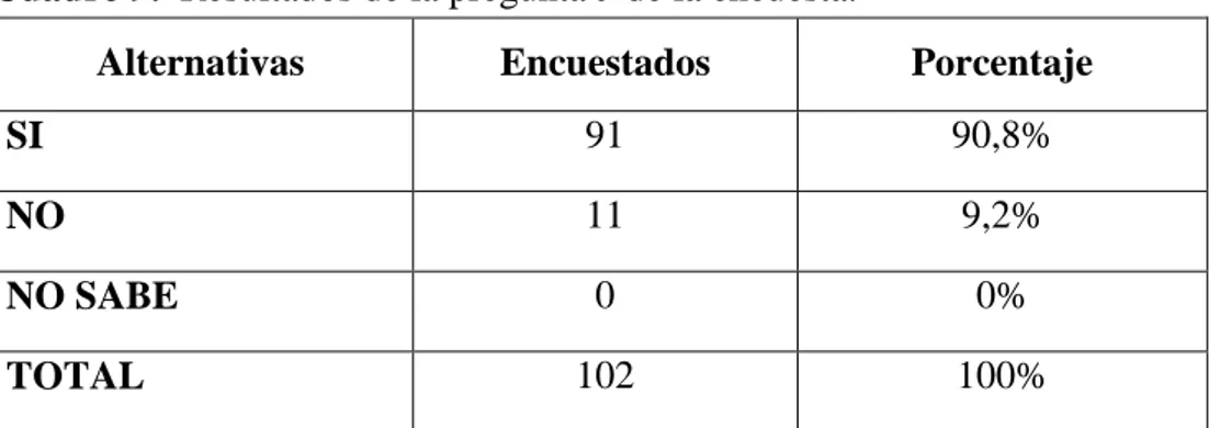 Cuadro 9.  Resultados de la pregunta 9 de la encuesta. 