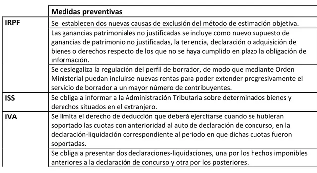 Cuadro 1. Medidas preventivas del fraude fiscal contenidas en la Ley 7/2012. 