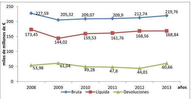 Gráfico  1.  Evolución  de  la  recaudación  tributaria  gestionada  por  la  agencia  tributaria  (2008-2013)