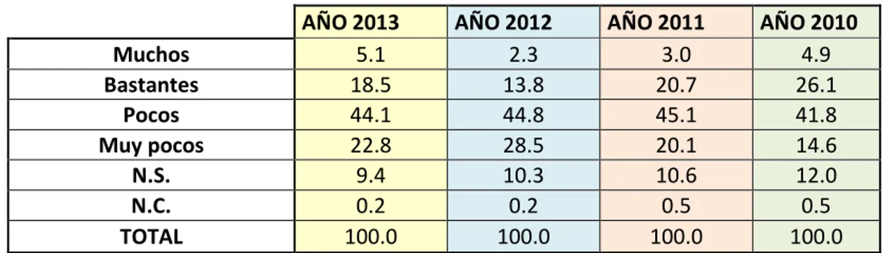 Tabla  4.  ¿Cree  Ud.  que,  en  la  actualidad,  la  Administración  hace  muchos,  bastantes,  pocos o muy pocos esfuerzos para luchar contra el fraude fiscal? 