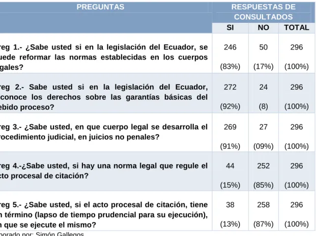 Tabla 4 Representación de las cinco variables en la población de abogados  