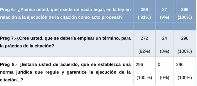 Tabla  5   Representación de las cuatro variables en la población de abogados  