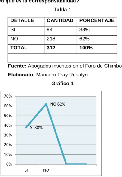 Gráfico 1 