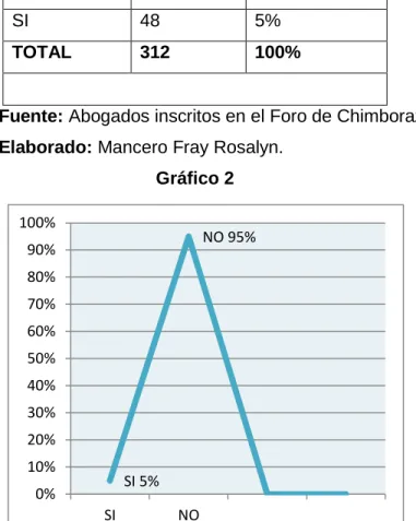 Gráfico 2 