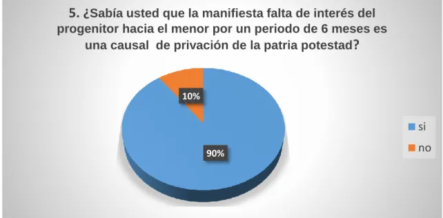 Gráfico 5 
