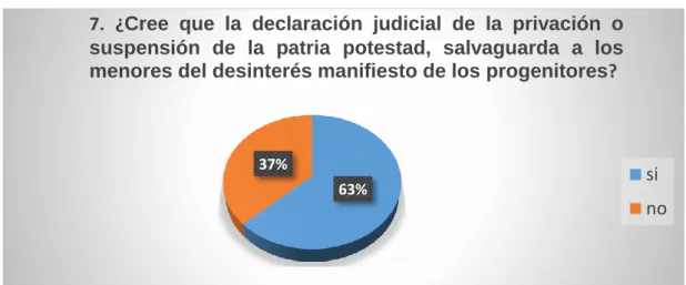 Gráfico 7 
