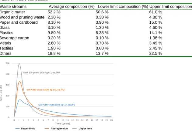 Table 3: Waste composition 