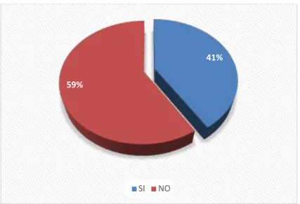 Gráfico 2: Pregunta 2 