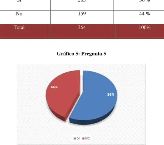 Gráfico 5: Pregunta 5 