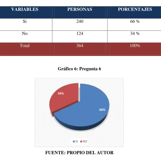 Gráfico 6: Pregunta 6 