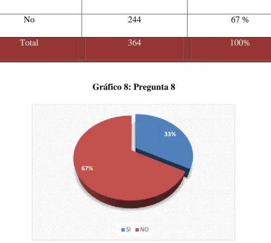 Gráfico 8: Pregunta 8 