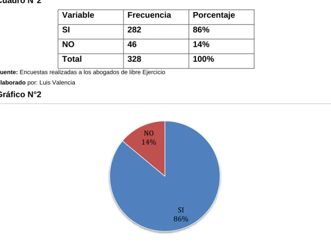 Gráfico N°2 