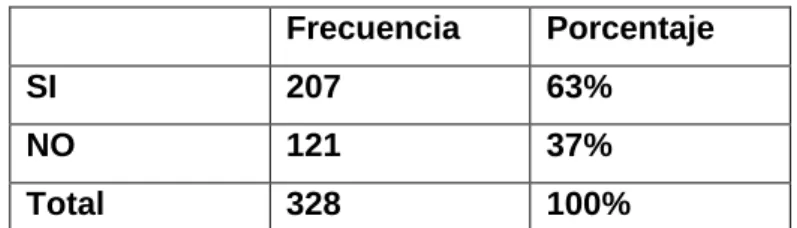 Gráfico N°3 