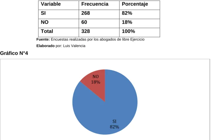 Gráfico N°4 