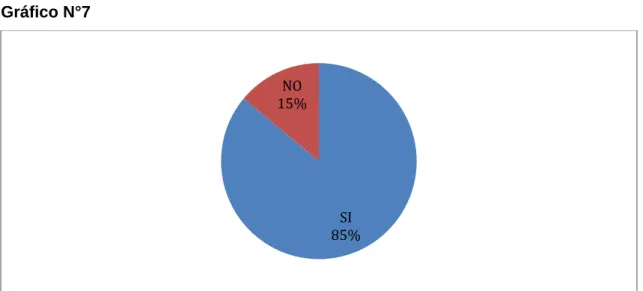 Gráfico N°7 