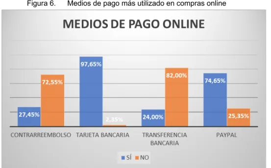 Figura 6.  Medios de pago más utilizado en compras online 