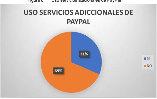 Figura 8.  Uso servicios adicionales de PayPal 