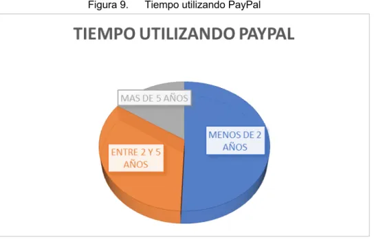 Figura 9.  Tiempo utilizando PayPal 