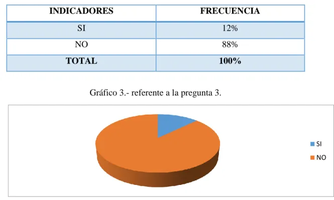 Gráfico 3.- referente a la pregunta 3. 