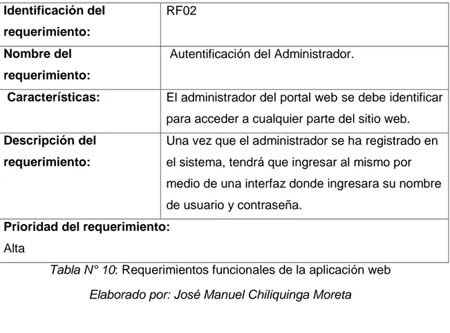 Tabla N° 10: Requerimientos funcionales de la aplicación web Elaborado por: José Manuel Chiliquinga Moreta 