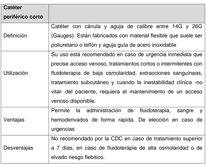 Tabla 2. Dispositivios de acceso venoso periférico  Catéter 