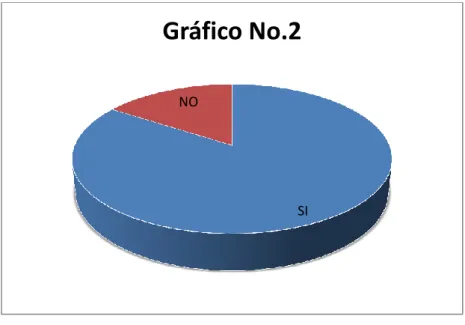 Gráfico No.2 