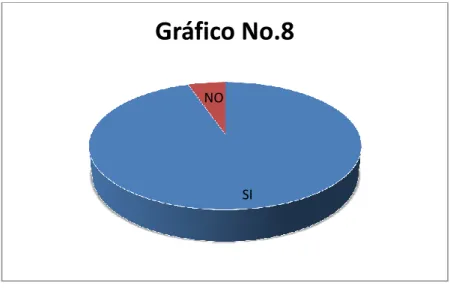 Gráfico No.8 