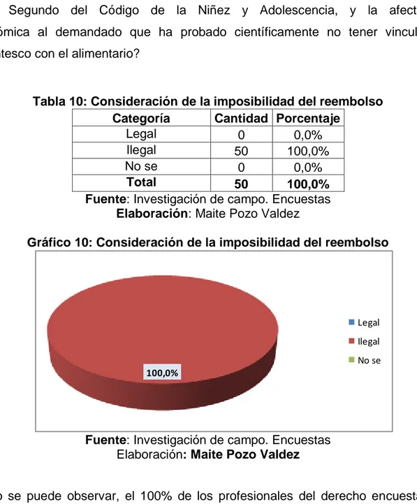 Tabla 10: Consideración de la imposibilidad del reembolso  Categoría  Cantidad  Porcentaje 