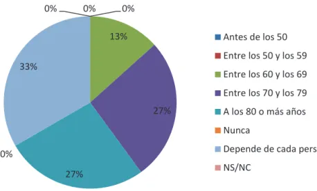 Figura 4: Edad a la que la gente empieza a ser considerada mayor 