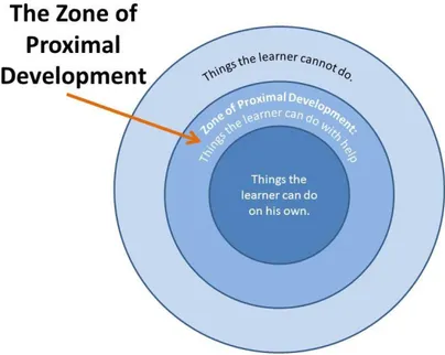 Figure 1: Vygotsky´s Zone of Proximal Development 