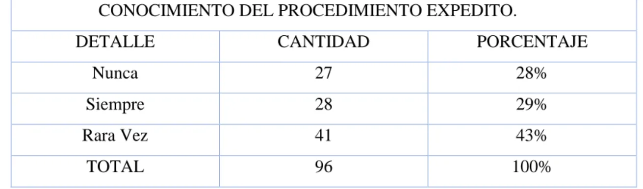 GRÁFICO No. 2: Garantía de Derechos. 
