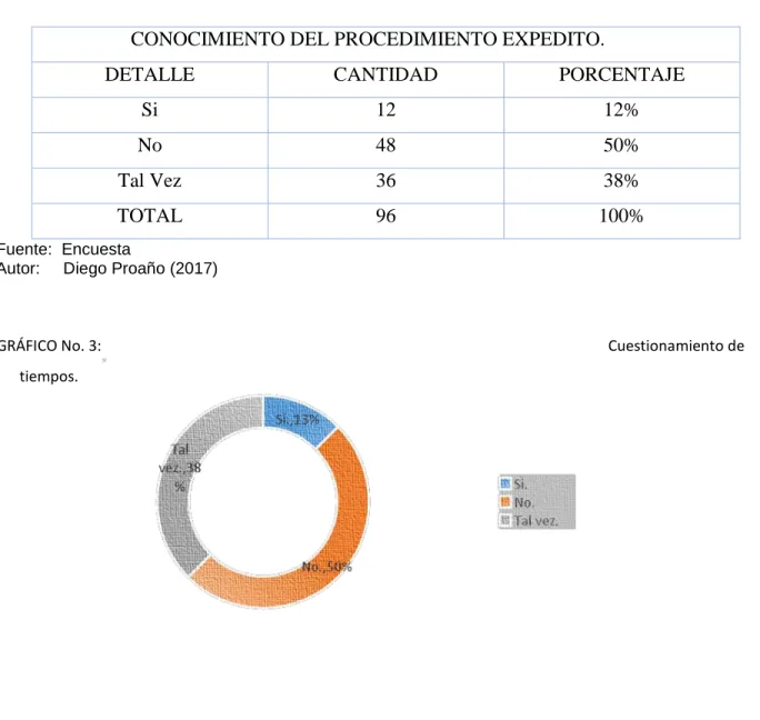 GRÁFICO No. 3:  Cuestionamiento de 