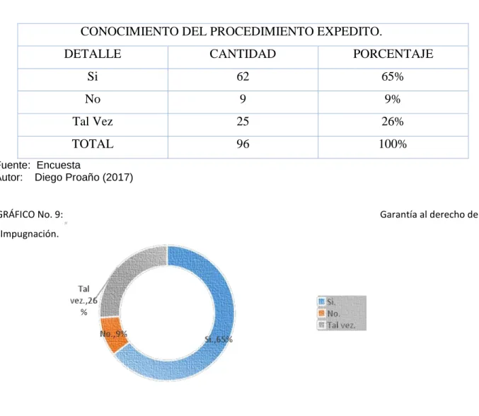GRÁFICO No. 9:  Garantía al derecho de 