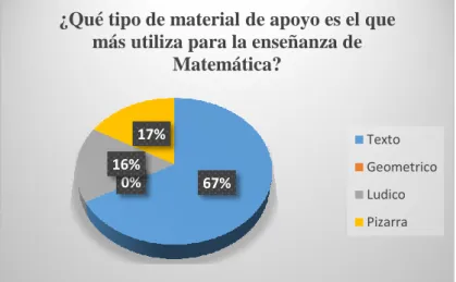 Figura 2: Tipo de Material de apoyo para la enseñanza de Matemática 