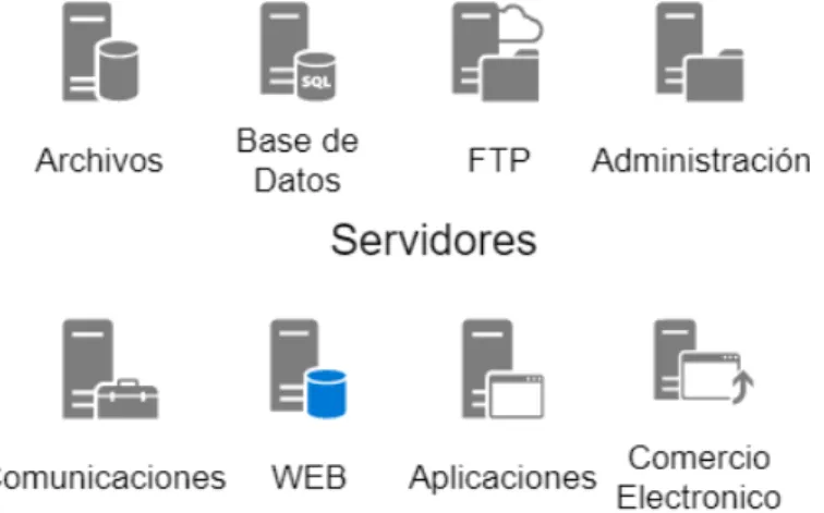 Figura 1.3: Tipos de servicios en servidores