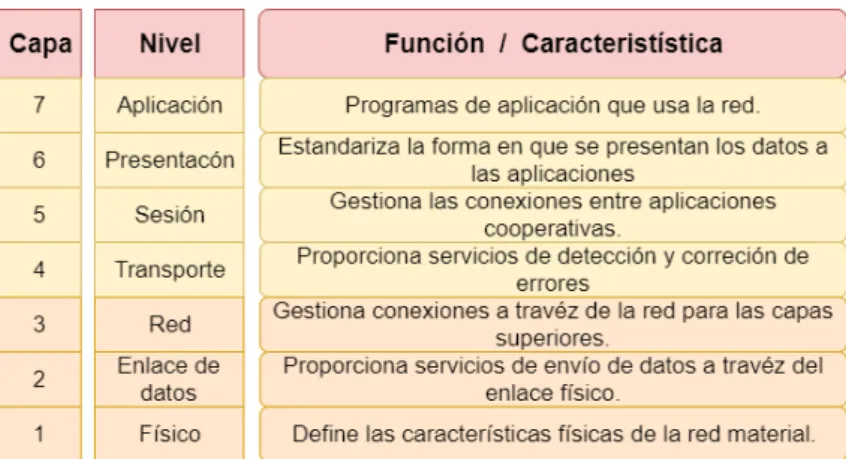 Figura 1.10: Modelo de capas OSI