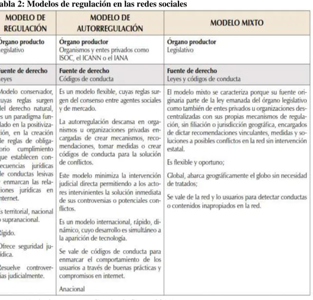 Tabla 2: Modelos de regulación en las redes sociales 