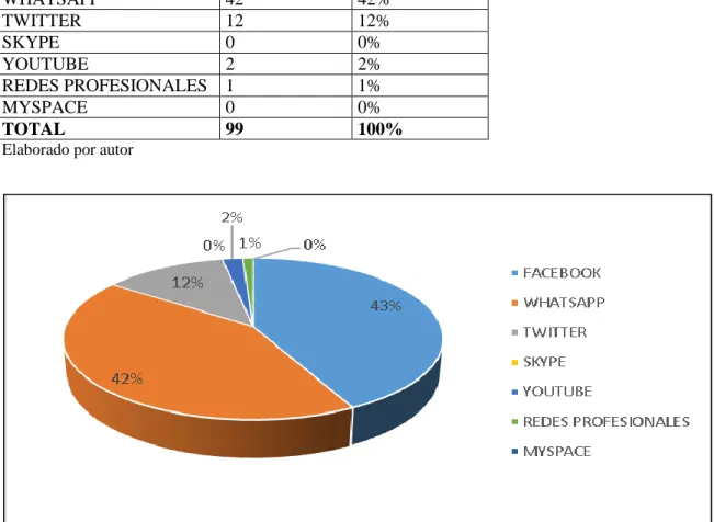 Tabla 3: Redes sociales 